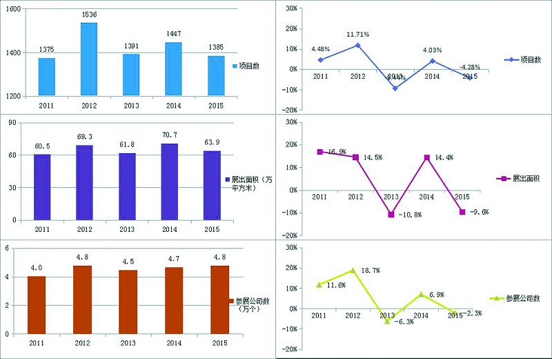 2015年中国出国展览整体规模缩小(图2)