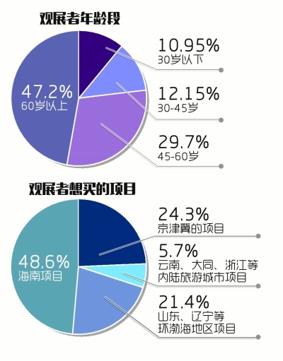 海南楼盘成春展销冠 2016北京春季房展闭幕(图1)