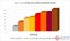 数据说:亚洲国际标签印刷展览会